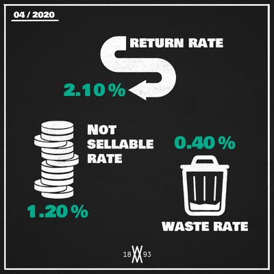 Retourenstatistik April 2020